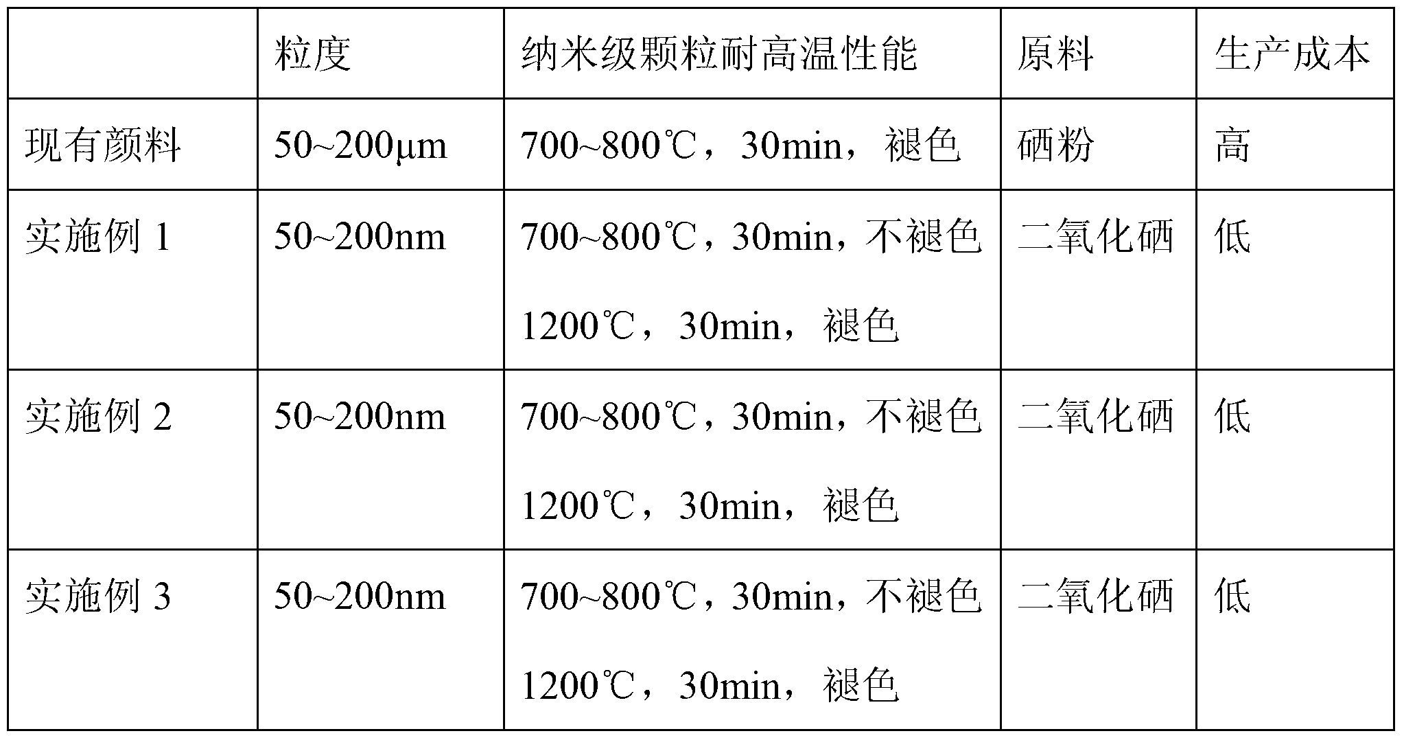 High temperature resisting nanoscale sulfoselenide cadmium paint and preparation method thereof