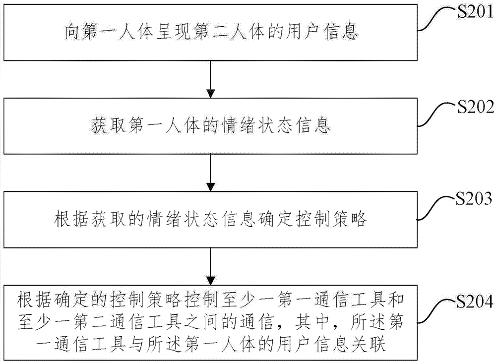 Communication control method, communication control device and intelligent terminal