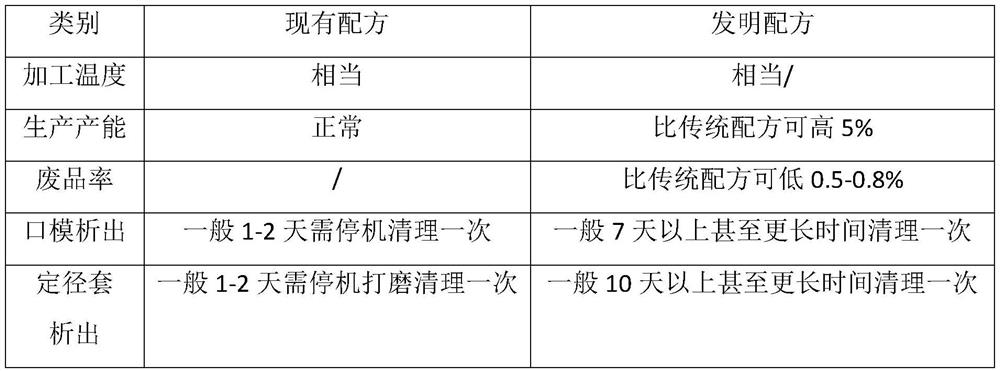 Production formula for solving easy precipitation in rigid polyvinyl chloride pipe production and pipe preparation process thereof