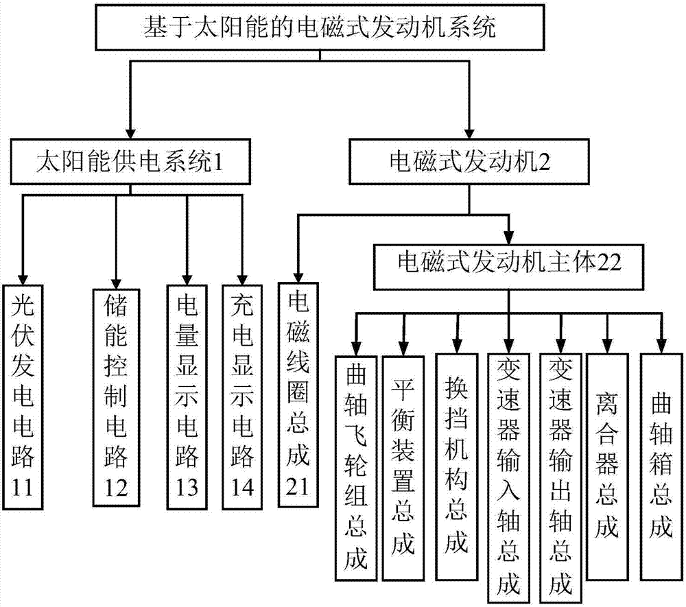 Electromagnetic engine system based on solar power supply