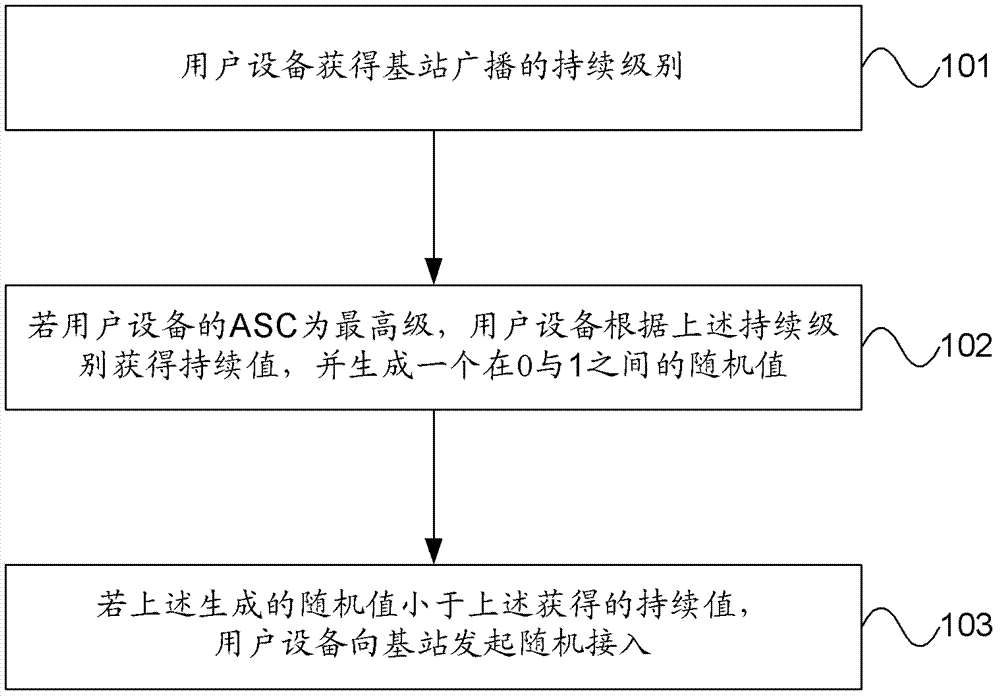 Random access method and user equipment