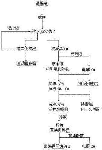 A method for recovering cu, cd, ni, co, zn from copper cadmium slag