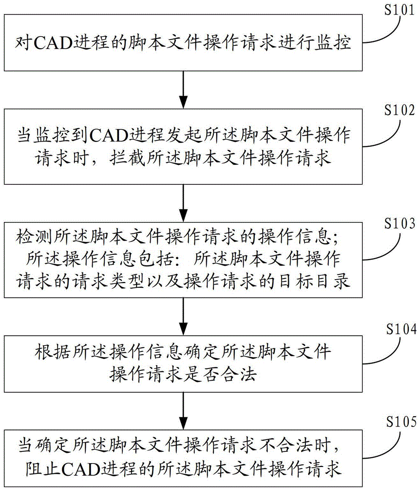 Method and device for preventing computer-aided design cad virus infection