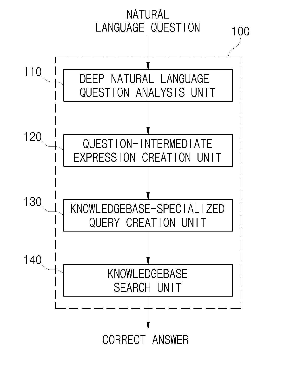 Question answering system and method for structured knowledgebase using deep natual language question analysis
