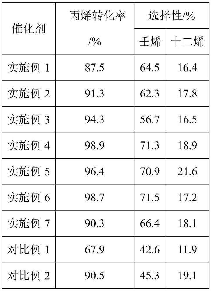 Catalyst for preparing nonene and dodecene by oligomerization of propylene and preparation method thereof