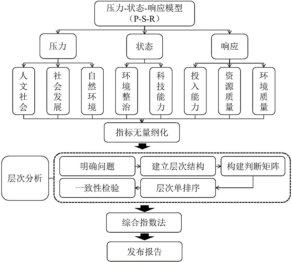 Computer modeling method of green development ecological safety evaluation index in biodiversity protection priority area
