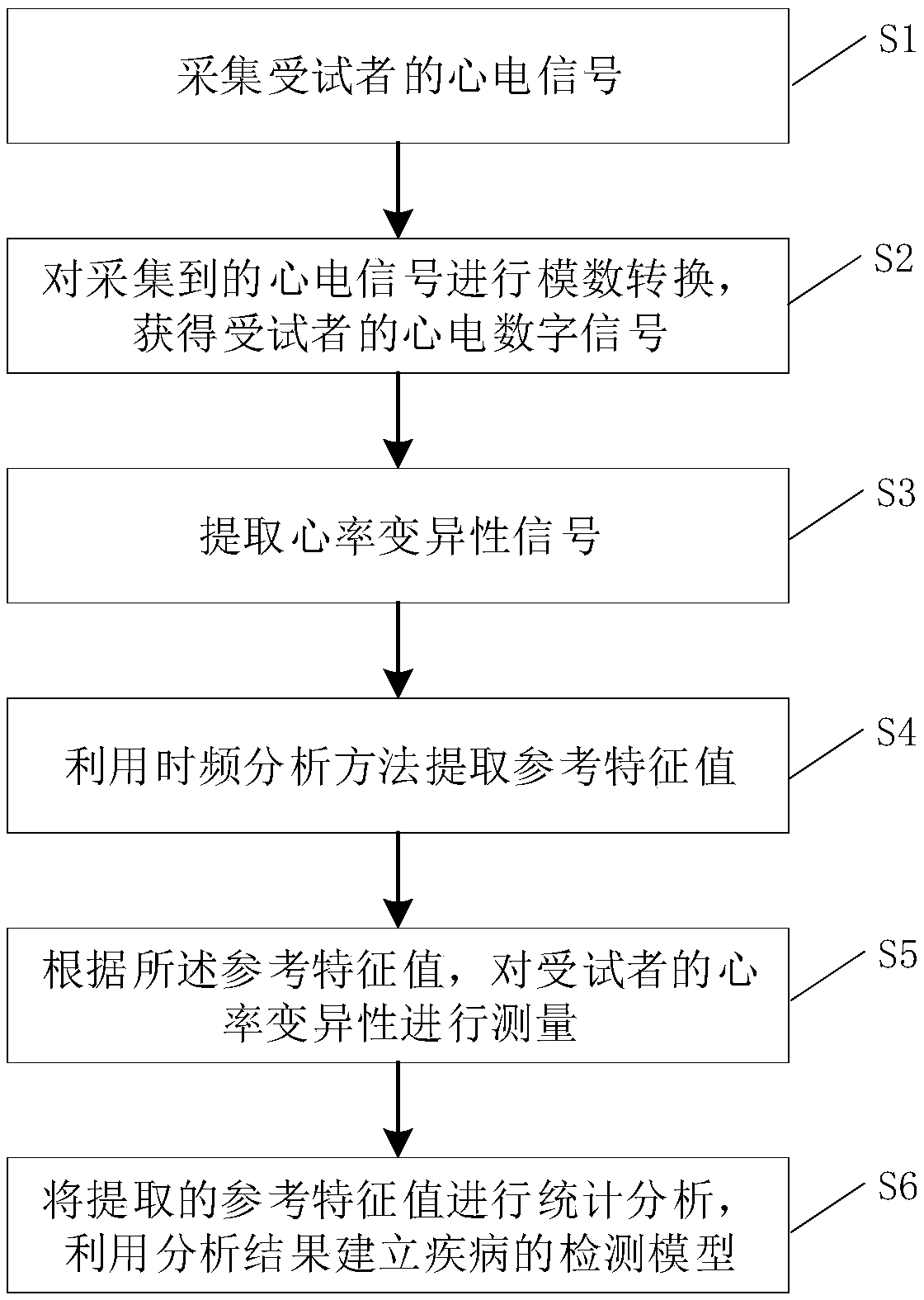 heart-rate-variability-measuring-method-device-and-facility-based-on