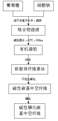 Magnetic sulphonated carbon-based nanofiber, preparation method for same and application thereof