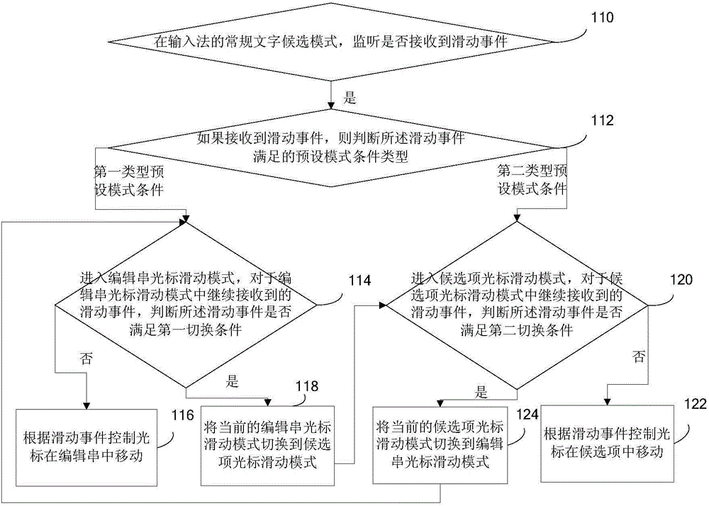 Cursor operation method and device for input method