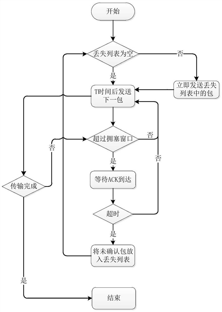 UDP-based reliable data transmission method for satellite network