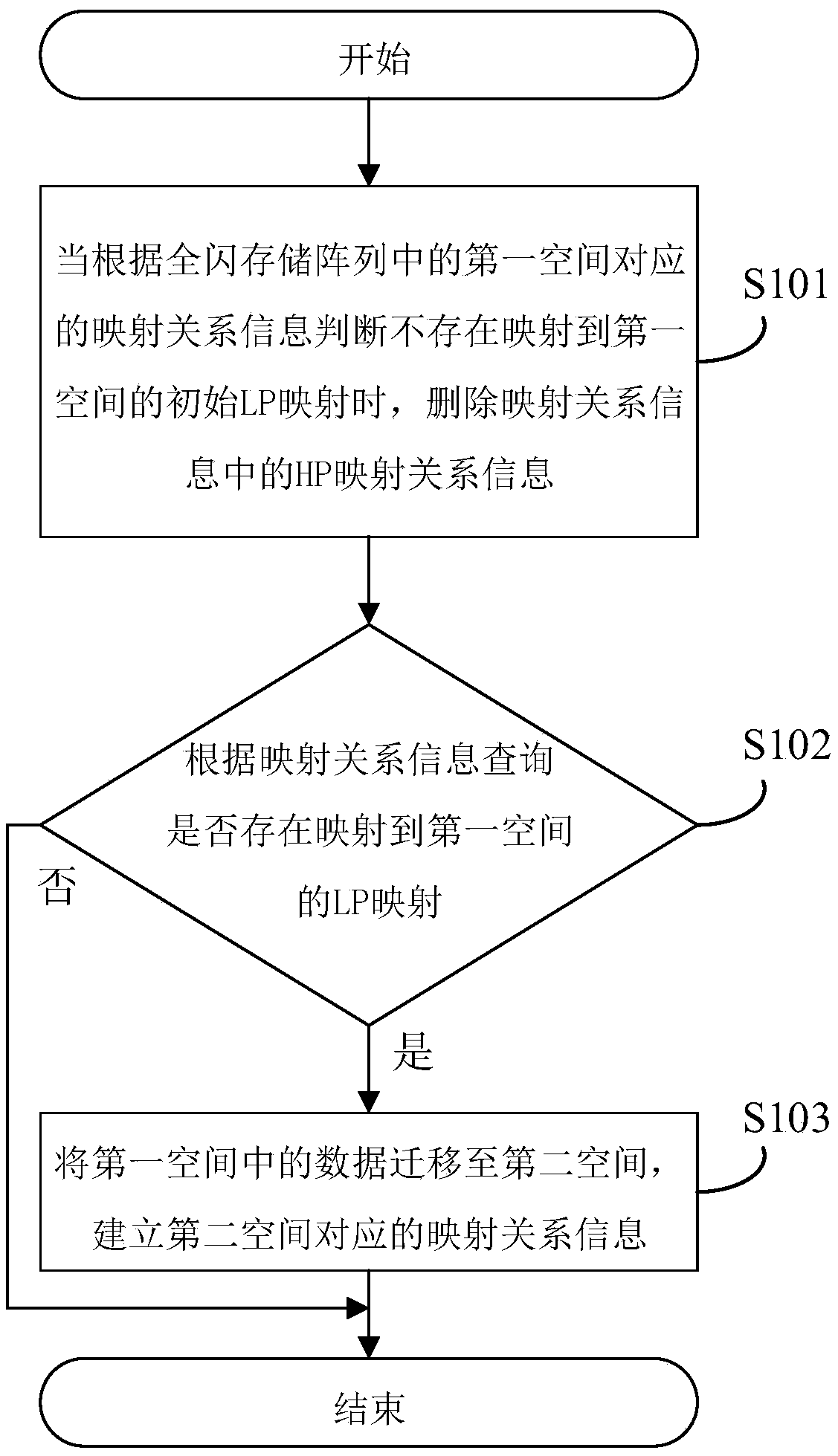 A garbage collection method and system in an all-flash memory array