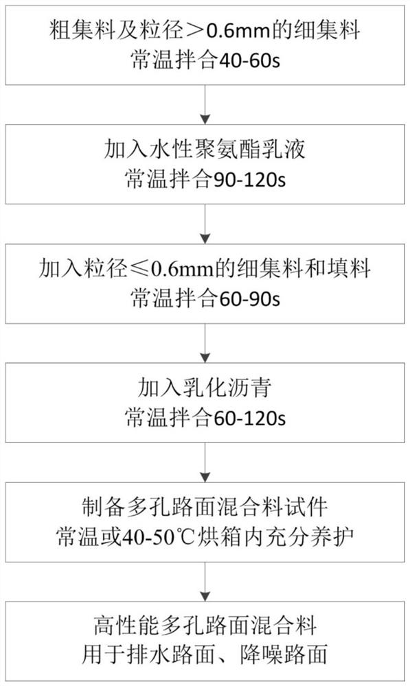 High-performance porous pavement mixture and normal-temperature preparation method thereof