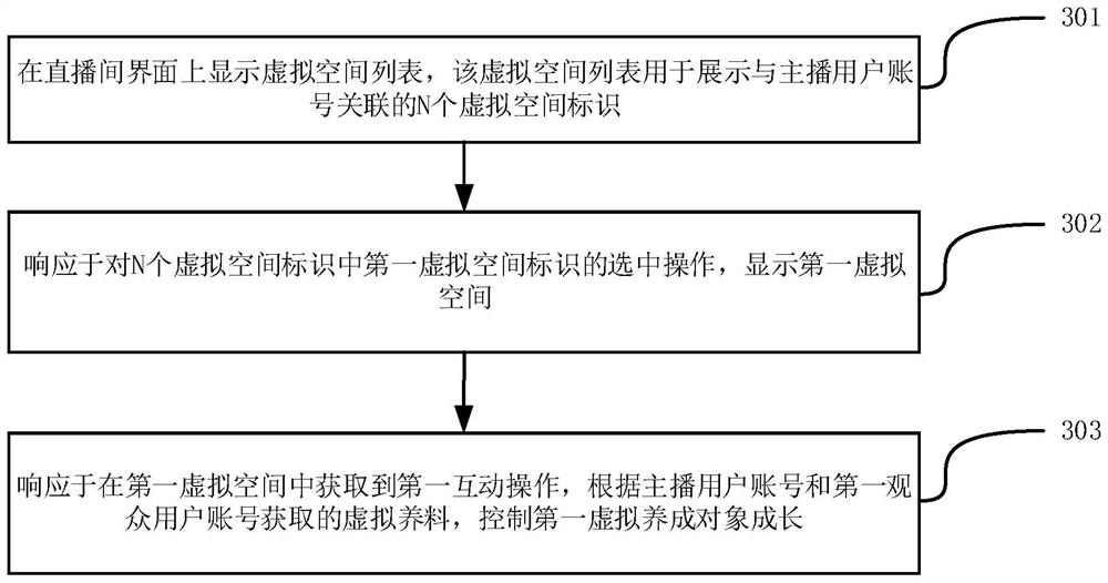 Interaction method, device, storage medium and computer equipment based on live broadcast room