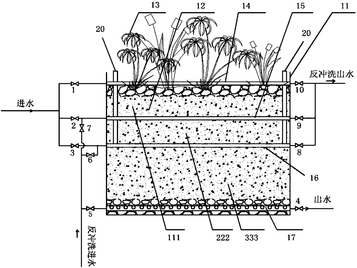 A method and device for anti-clogging water distribution and backwashing in artificial wetlands