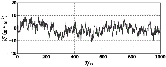 LSSVM (Least Square Support Vector Machine) pulsation wind speed prediction method based on Morlet wavelet kernel