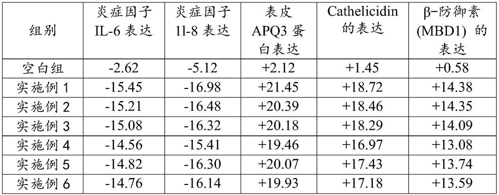 Composition for protecting and repairing skin barrier as well as preparation method and application thereof