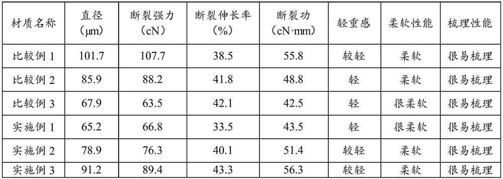 Preparation method of fibrilia wig