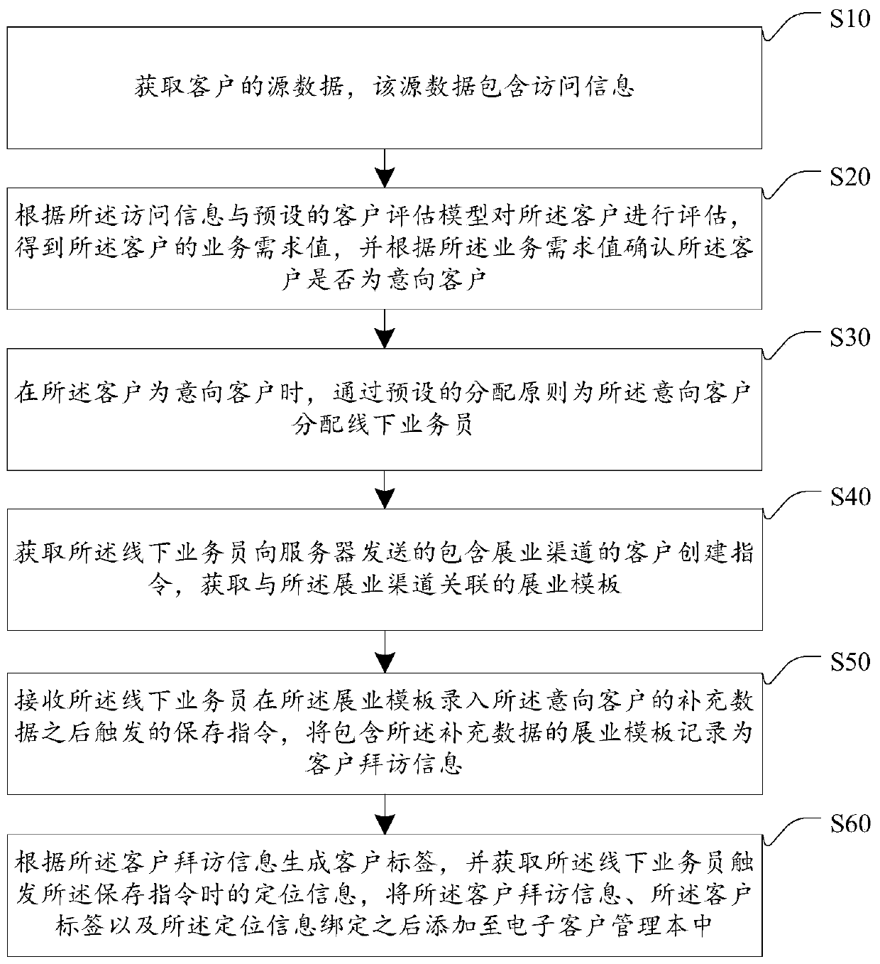 Client management method and device based on positioning monitoring, equipment and medium