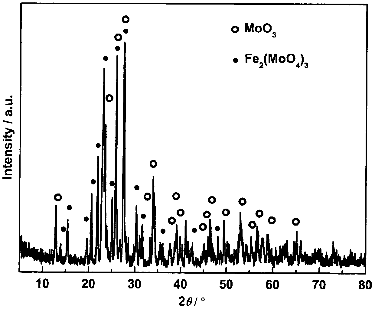 A kind of preparation method of iron-molybdenum composite doped oxide