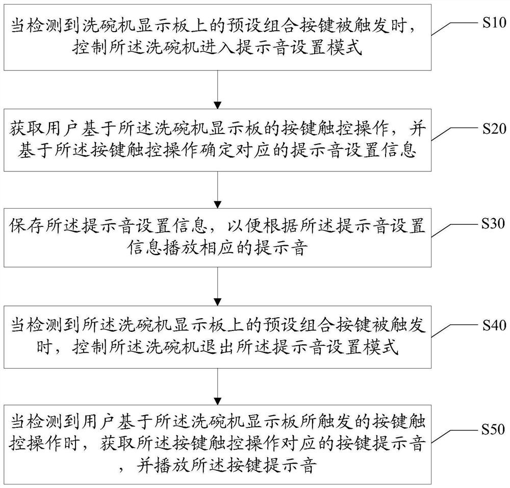 Dishwasher prompt sound setting method, device and computer-readable storage medium