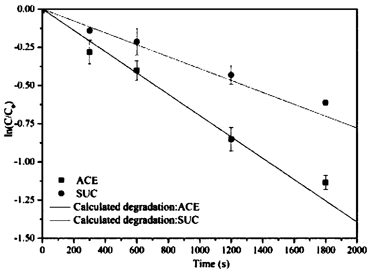 Degradation prediction method for removing micro-pollutants in secondary effluent by ultraviolet/sodium persulfate