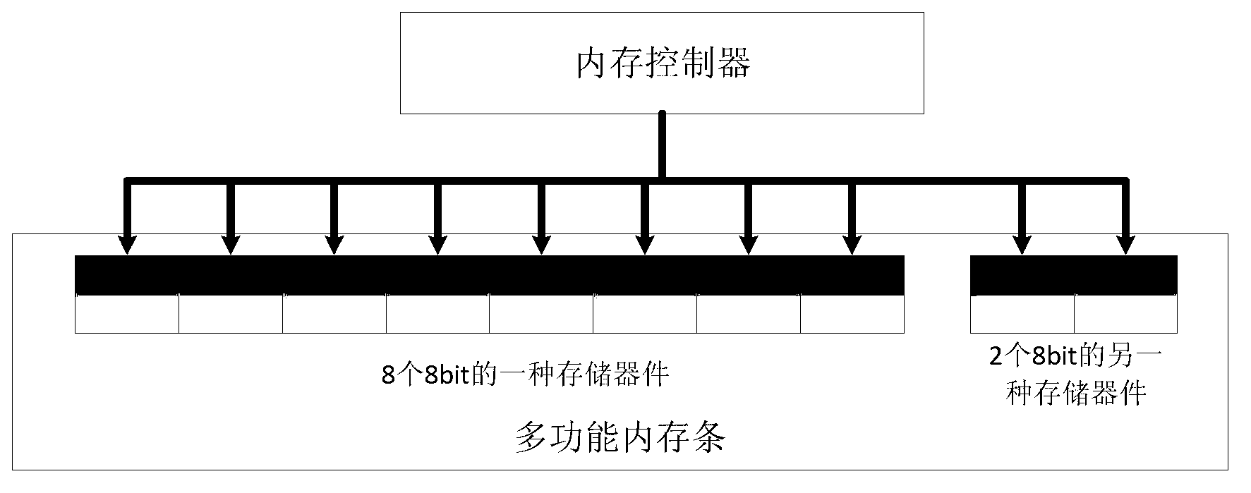 Memory architecture