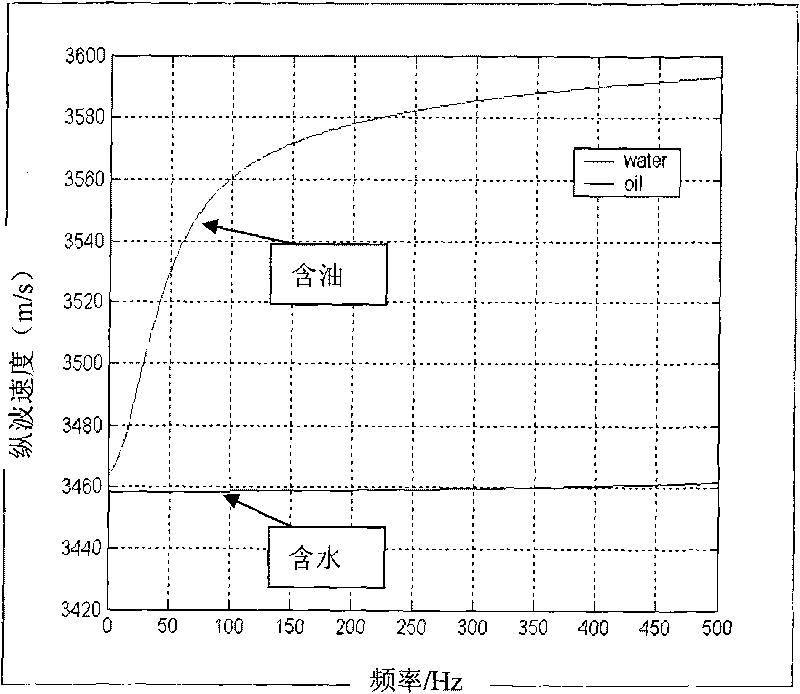 Velocity change along with frequency information-based oil-gas detection method
