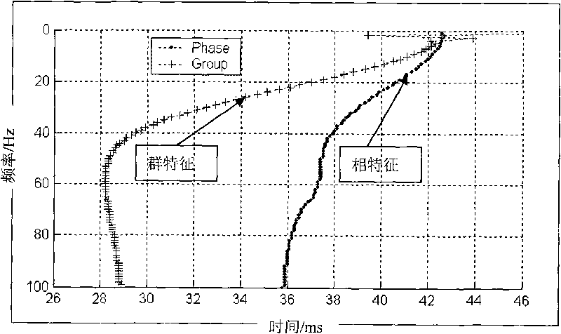 Velocity change along with frequency information-based oil-gas detection method