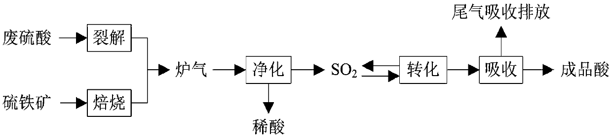 Process for processing waste sulfuric acid by virtue of pyrite acid-making roasting furnace