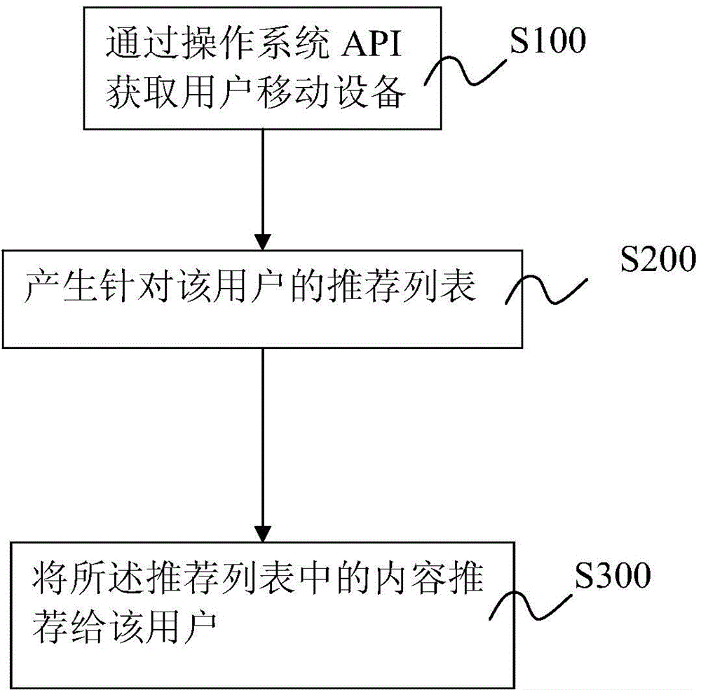 Method and device for recommending cold start through mobile equipment information