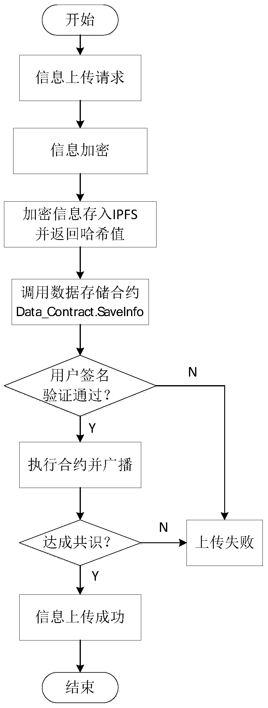Block chain-based mobile projection authorization management method