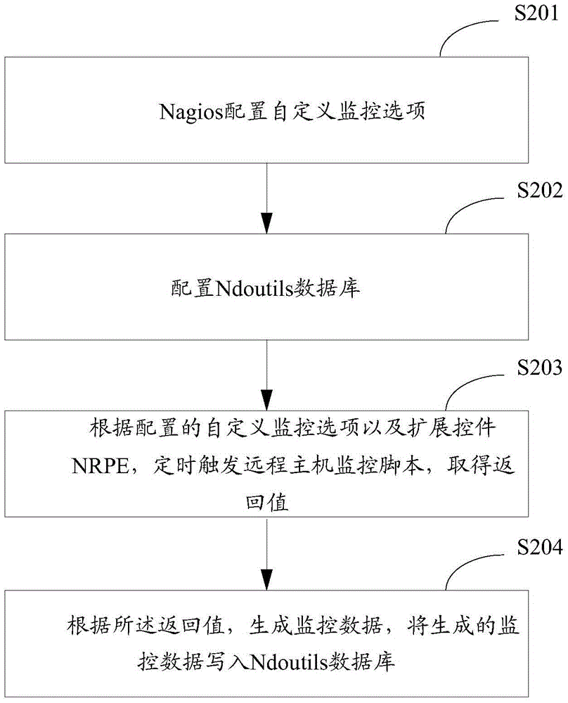 Cloud computing monitoring method and device