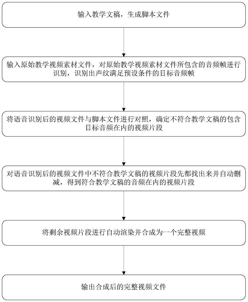 Speech recognition-based video editing method and system for artificial intelligence education