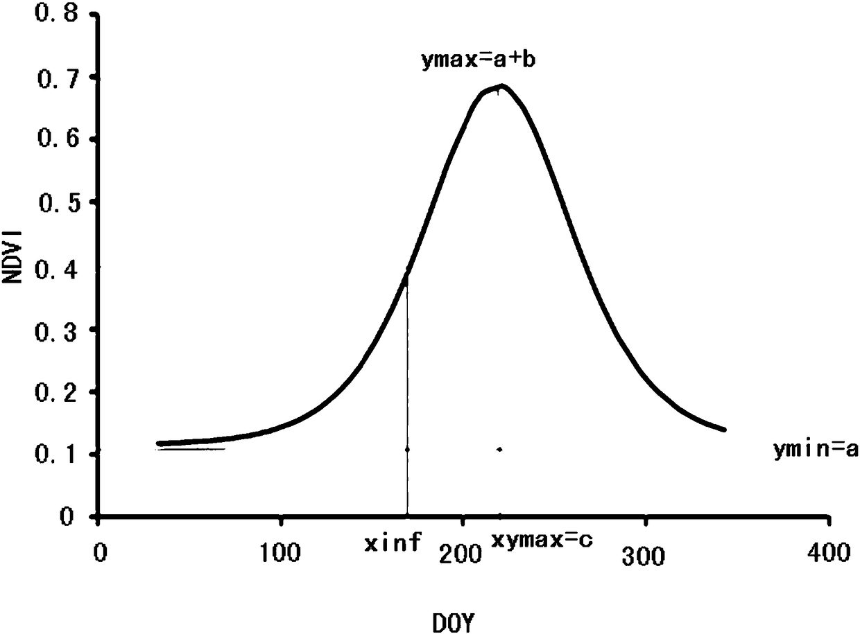 Statistical method of irrigated area based on medium-resolution image in high-resolution image supervision