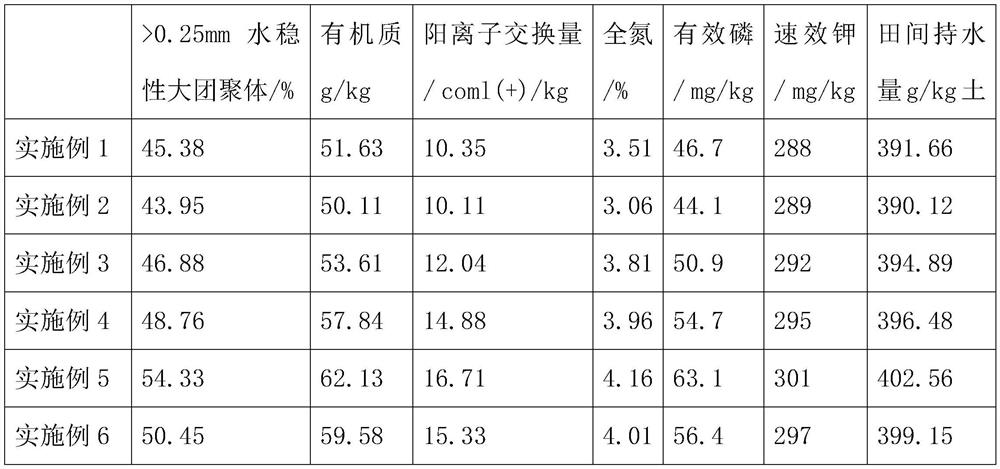 Construction waste soil improver prepared from kitchen waste, preparation method of improved construction waste soil and application of improved construction waste soil improver