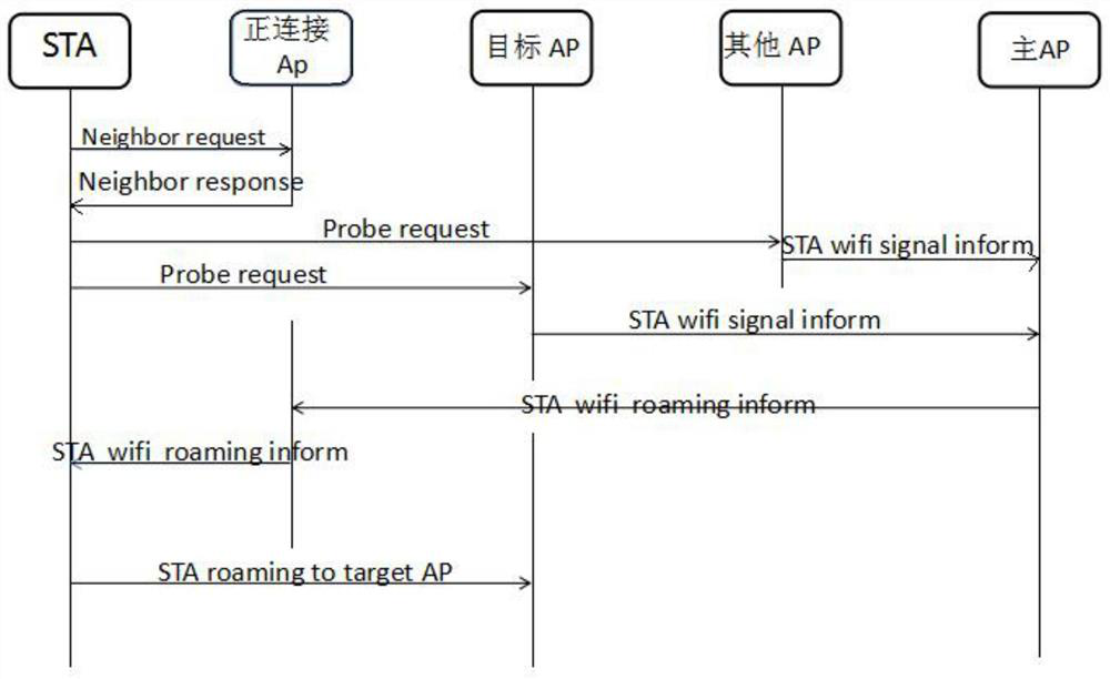 A Realization Method of Home Wi-Fi Roaming