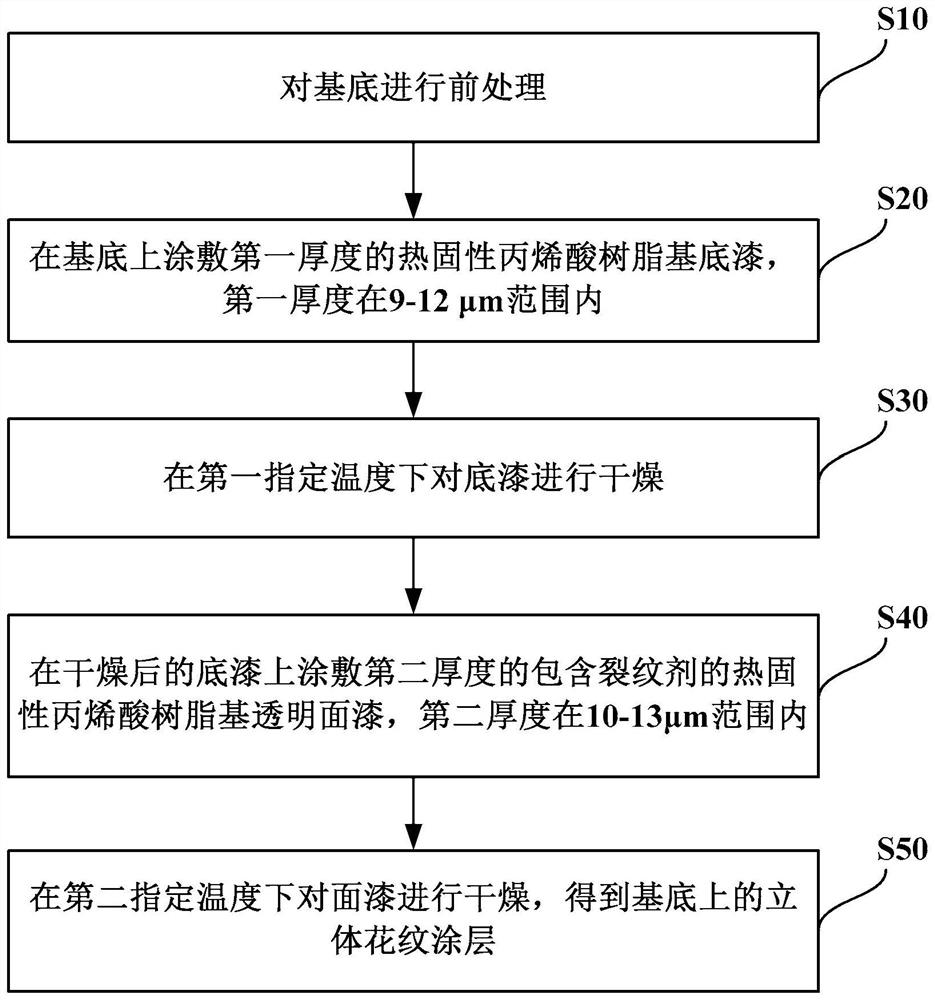 Three-dimensional pattern coating and preparation method thereof, lamp accessory and lamp
