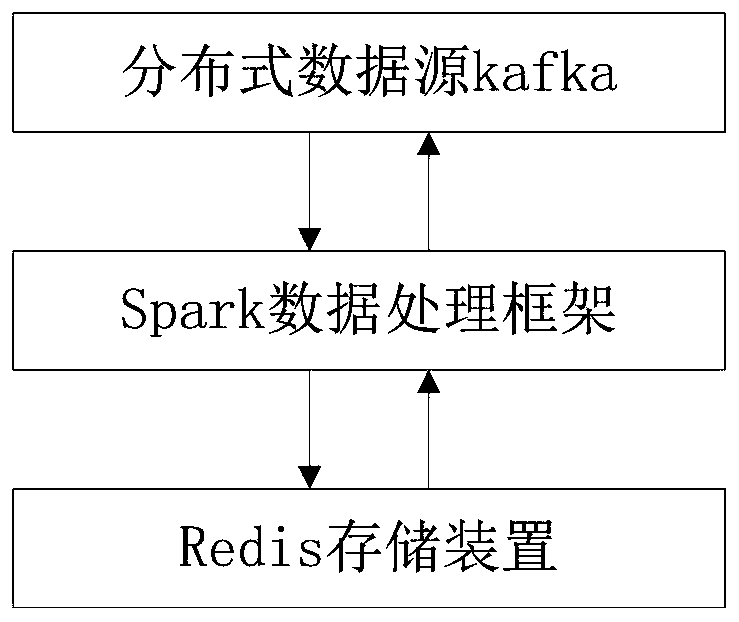 A Spark data processing method and system based on Redis