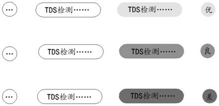 Display method, display terminal and display device for water quality testing results