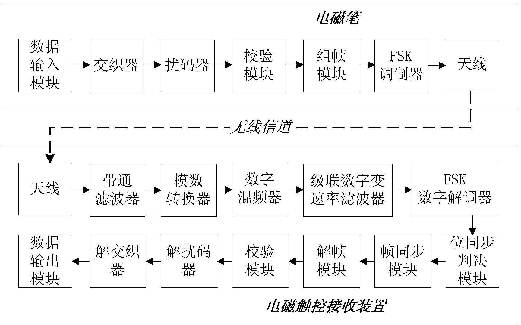 Electromagnetic pen, electromagnetic touch receiving device and wireless communication system composed of electromagnetic pen and electromagnetic touch receiving device