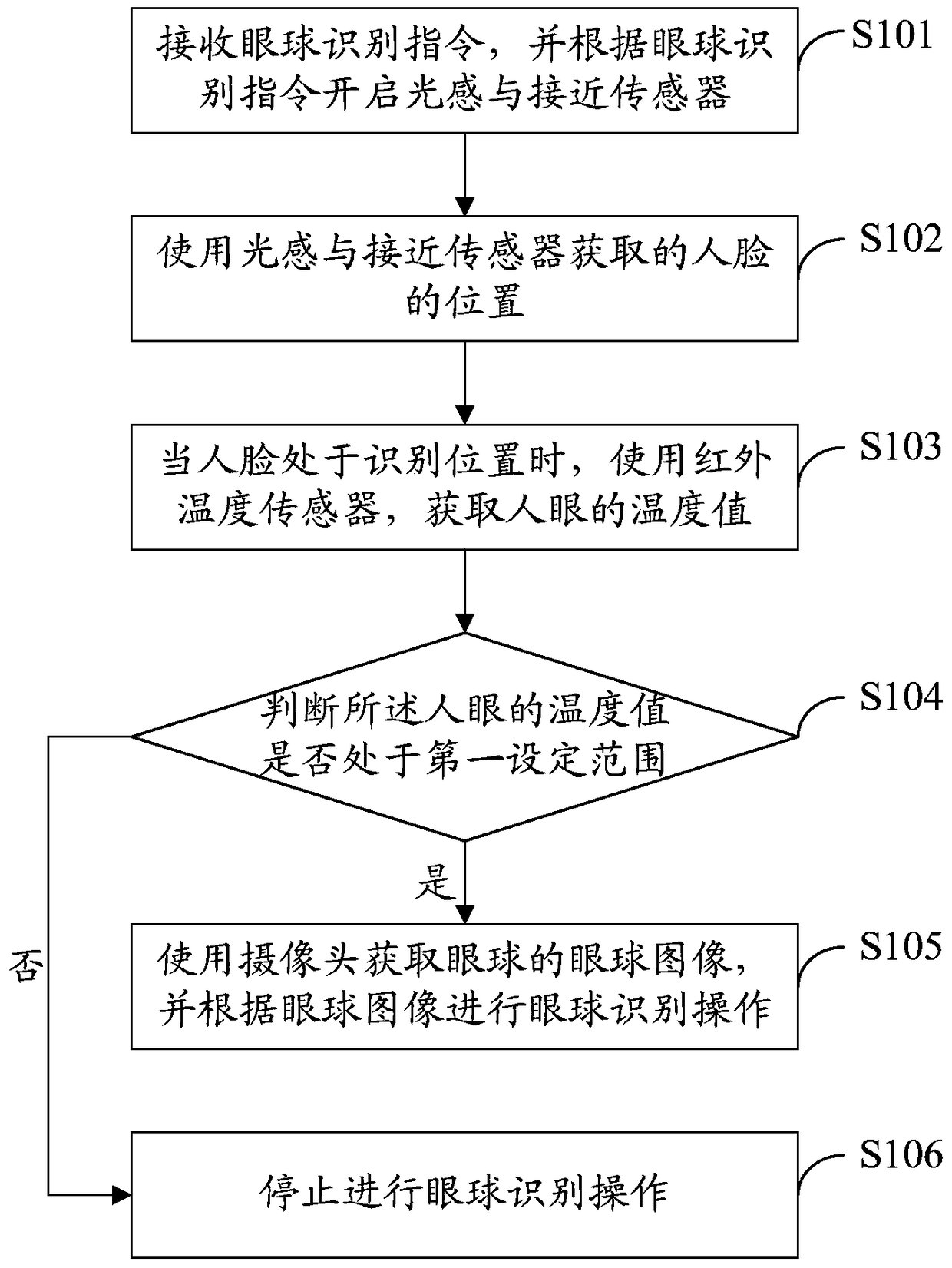 Eyeball recognition method, eyeball recognition device and intelligent mobile terminal