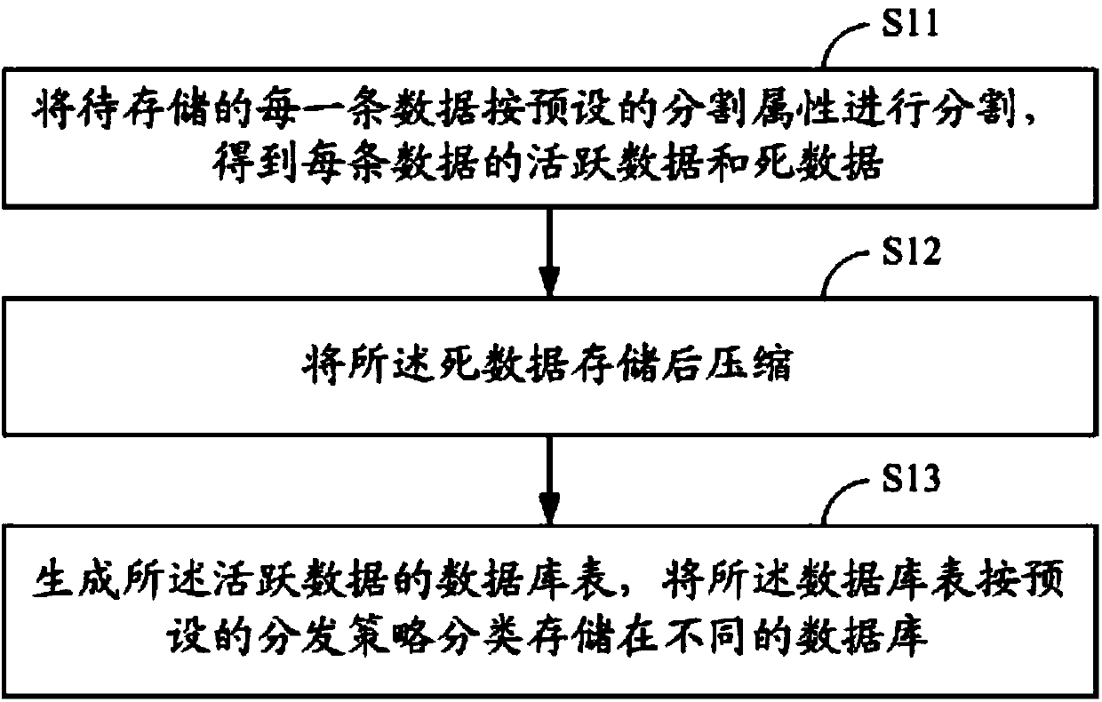 Storage method of very large data and distributed database system and retrieval method thereof