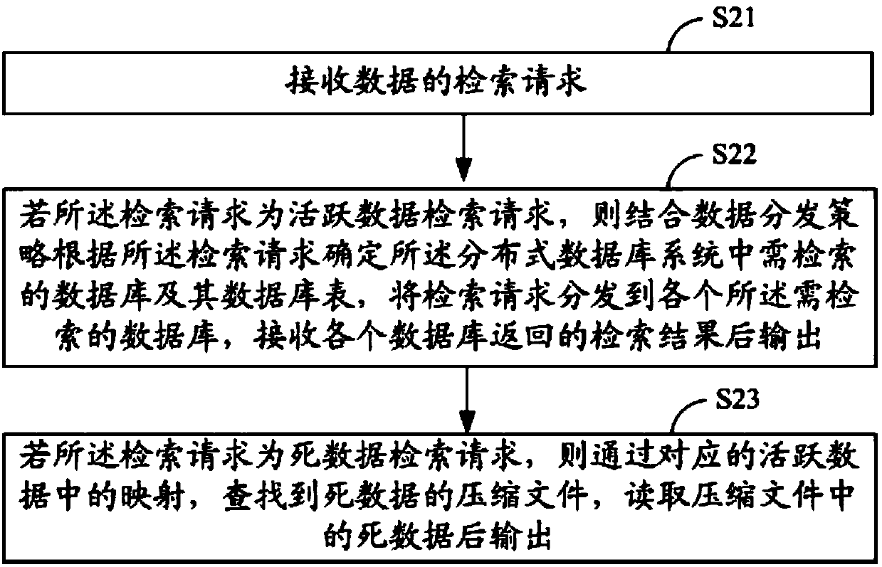 Storage method of very large data and distributed database system and retrieval method thereof