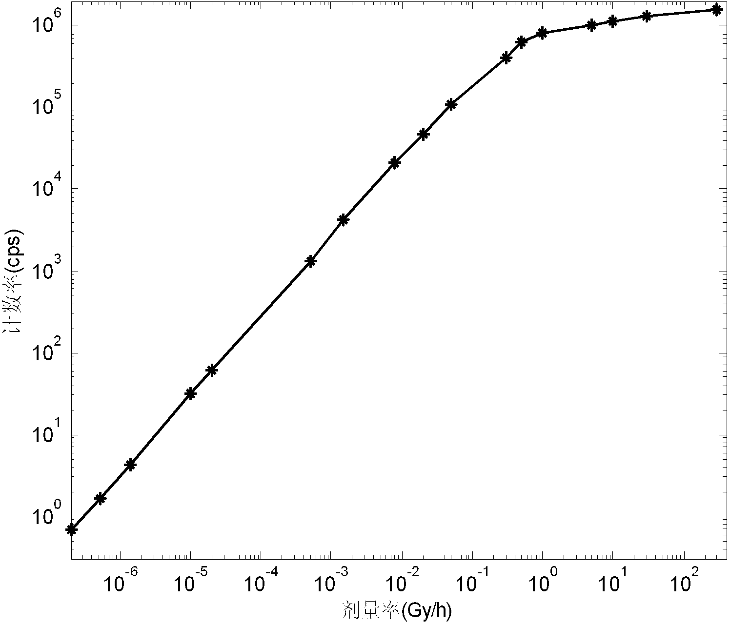 Single-GM counting tube wide-range radiation detection method