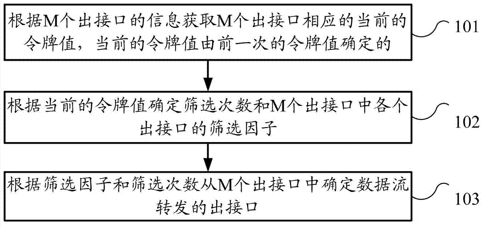 Method and device for sharing traffic load