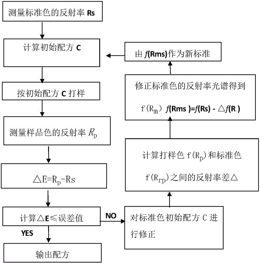 Non-linear formula correction method for leather dyeing and color matching