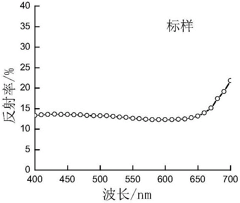 Non-linear formula correction method for leather dyeing and color matching