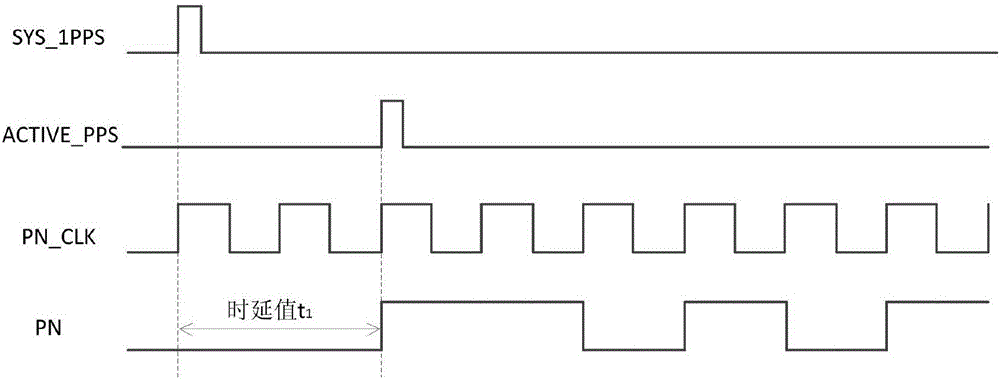 Method for adjusting transmission channel time delay of satellite navigation digital multi-beam system