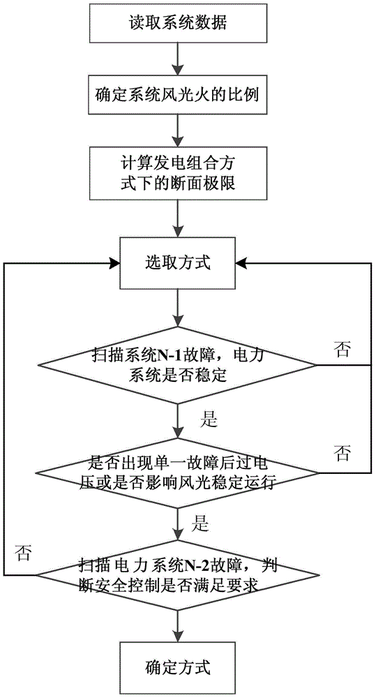 Determining method of operating mode of electric power system under complex energy source environment