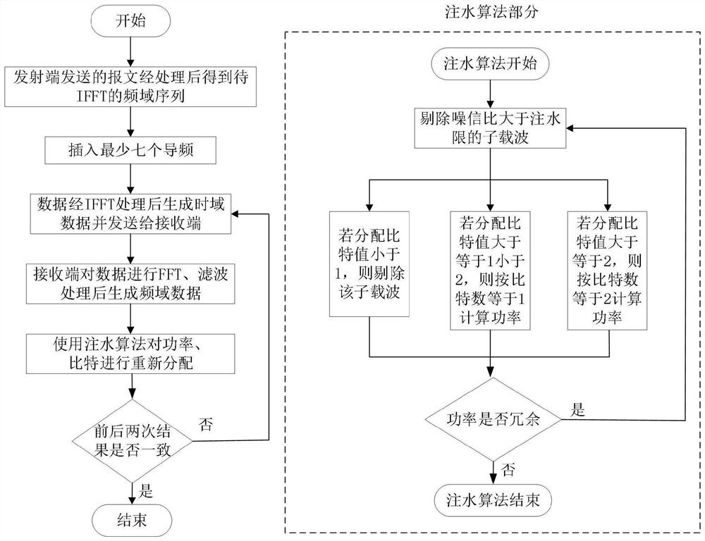 A power allocation optimization method suitable for medium voltage carrier system